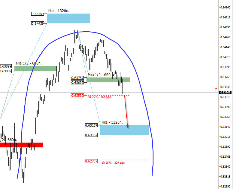 Аналитика по паре NZD/USD на 25 октября